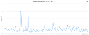 Resultado final del script de monitorización de load CPU